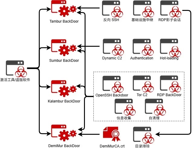 APT-C-13 Attack Chain (Πηγή - Weixin)